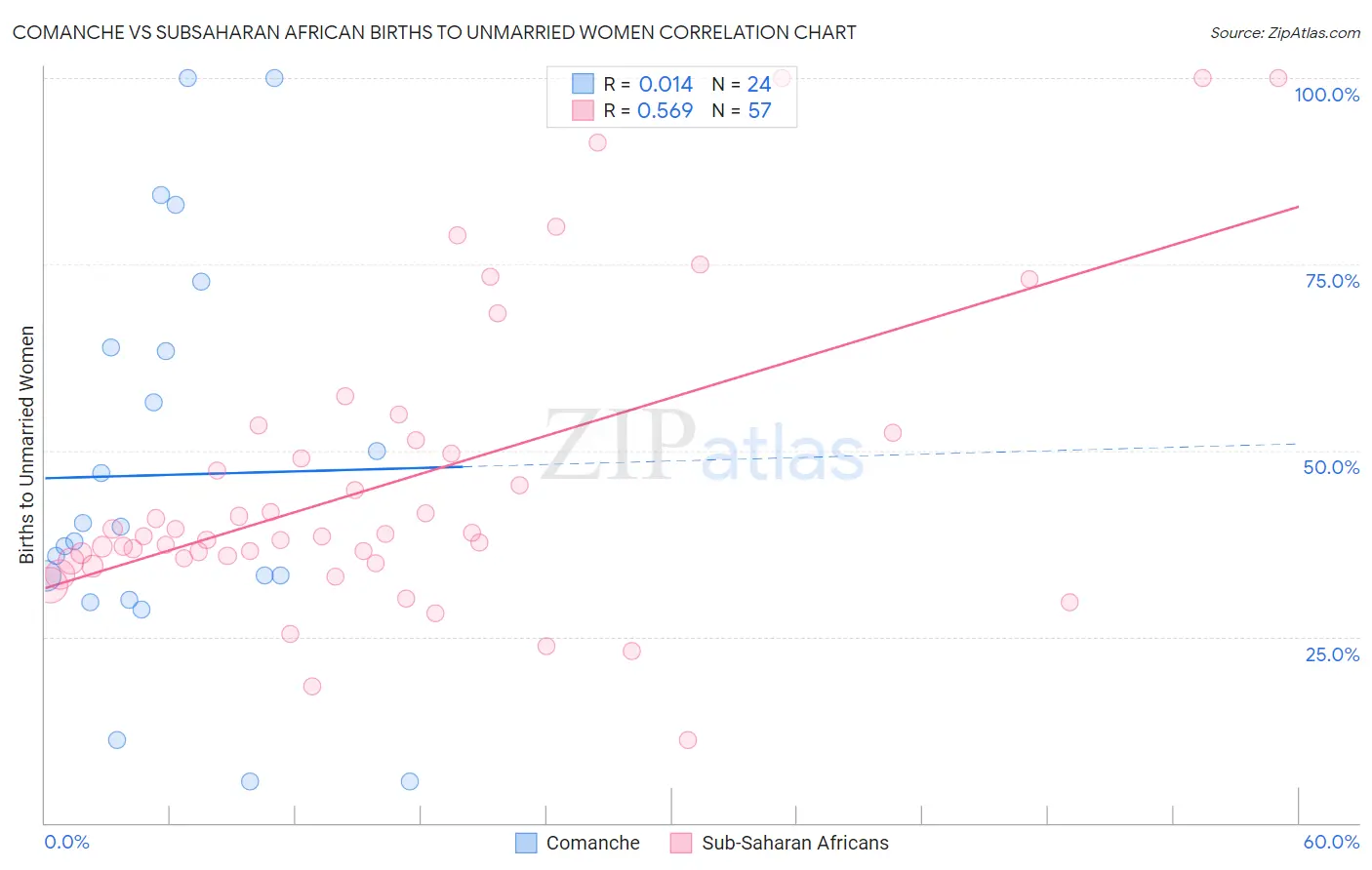 Comanche vs Subsaharan African Births to Unmarried Women
