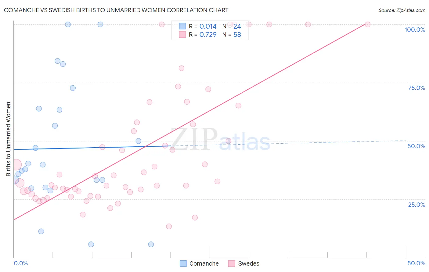 Comanche vs Swedish Births to Unmarried Women