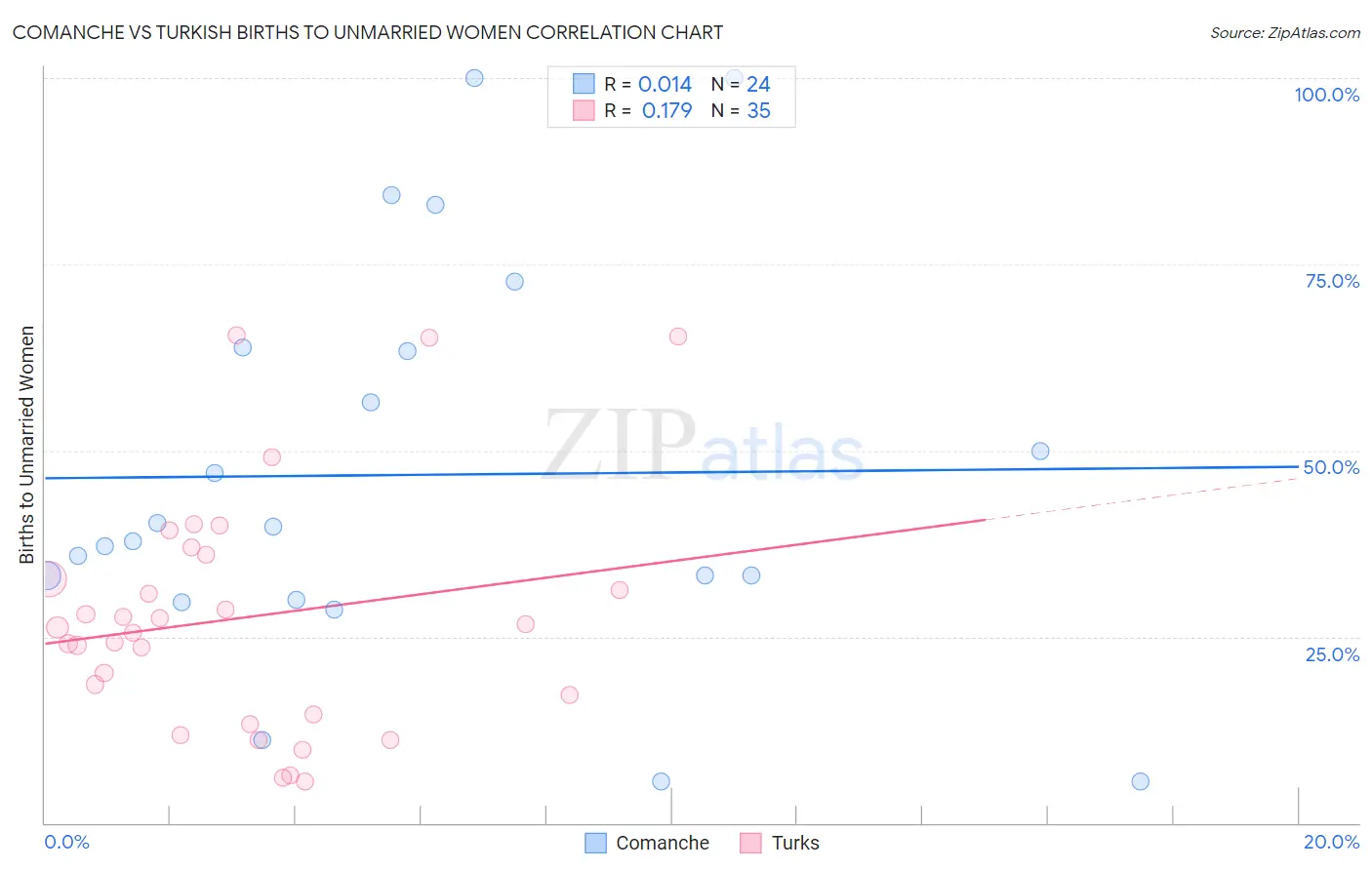 Comanche vs Turkish Births to Unmarried Women