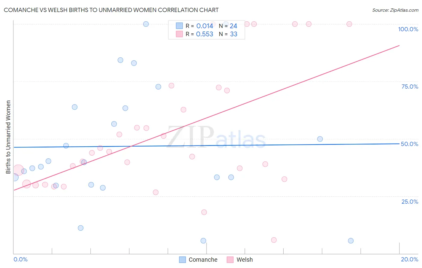 Comanche vs Welsh Births to Unmarried Women