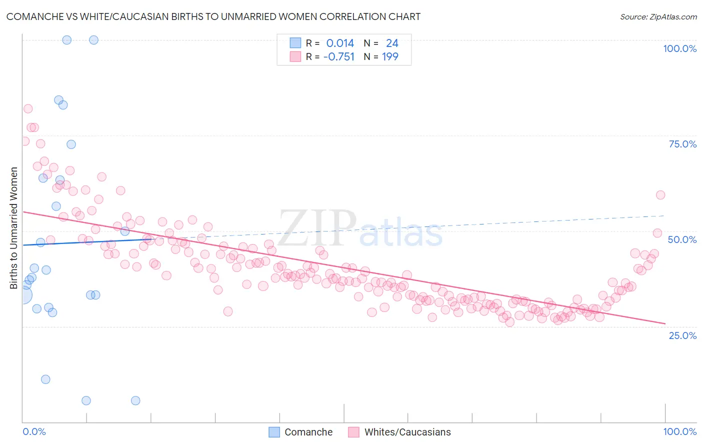 Comanche vs White/Caucasian Births to Unmarried Women