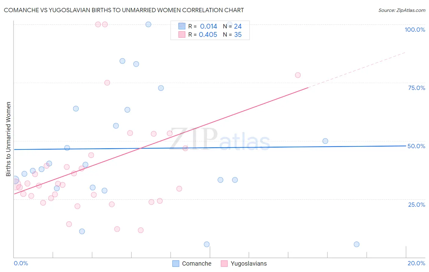Comanche vs Yugoslavian Births to Unmarried Women