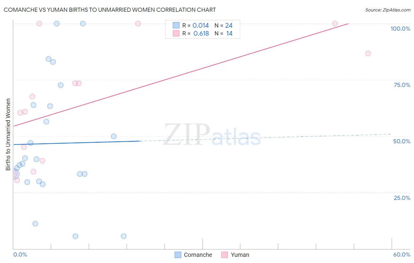 Comanche vs Yuman Births to Unmarried Women
