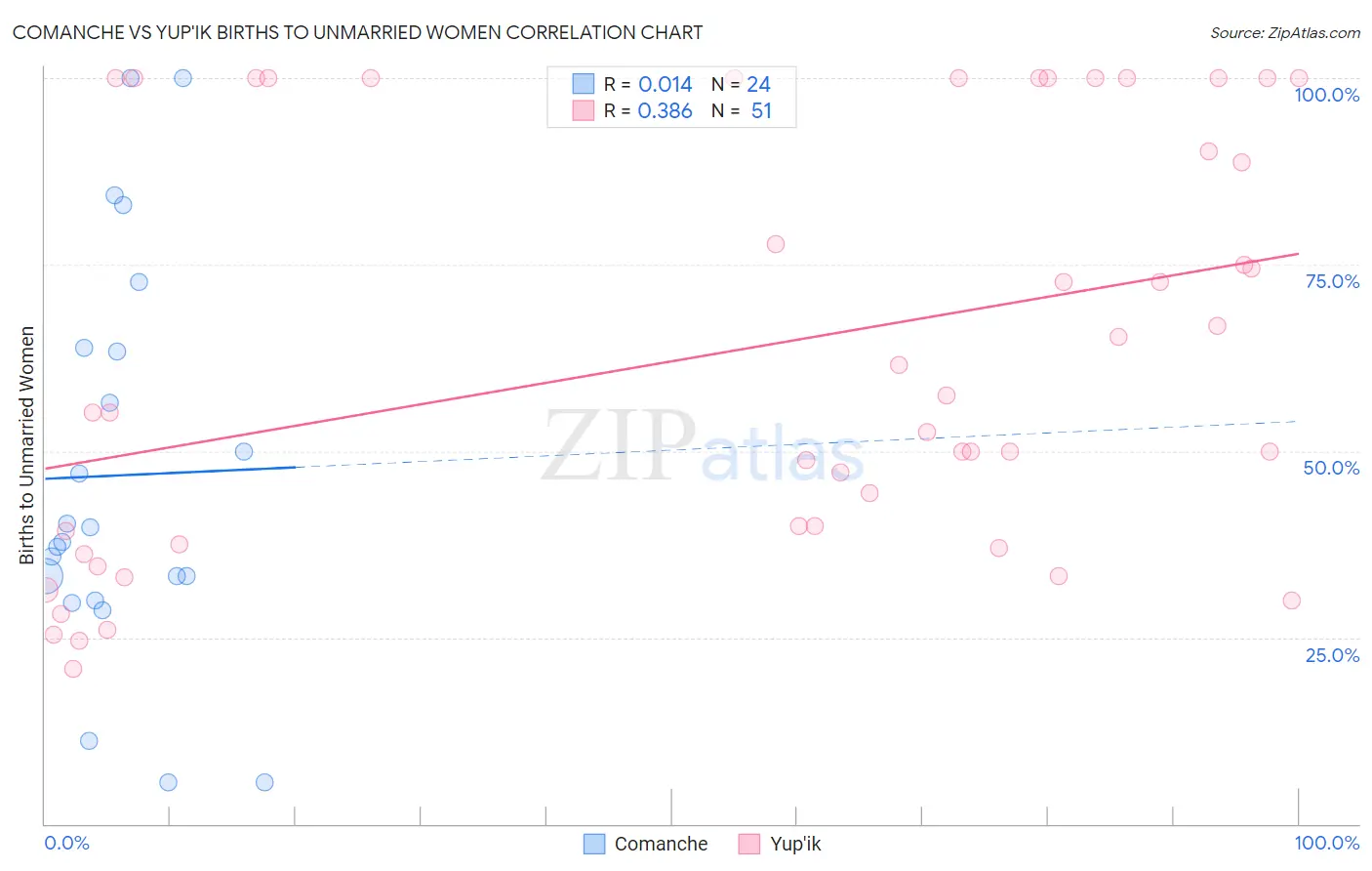 Comanche vs Yup'ik Births to Unmarried Women