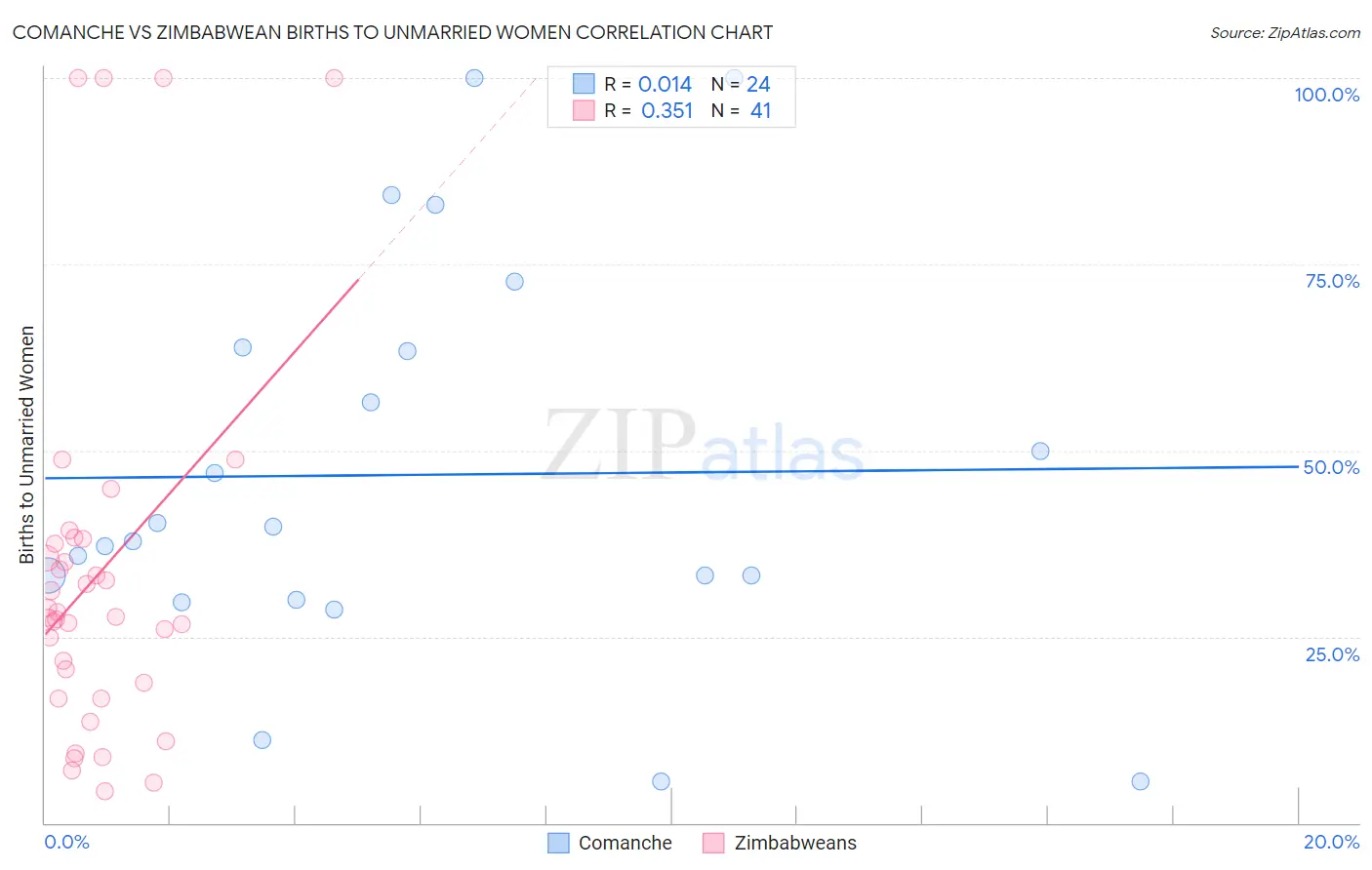 Comanche vs Zimbabwean Births to Unmarried Women