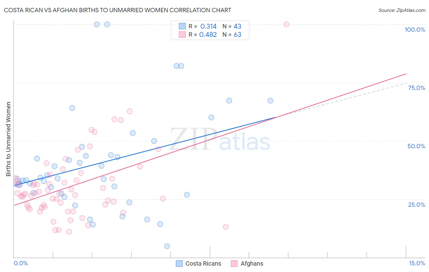 Costa Rican vs Afghan Births to Unmarried Women