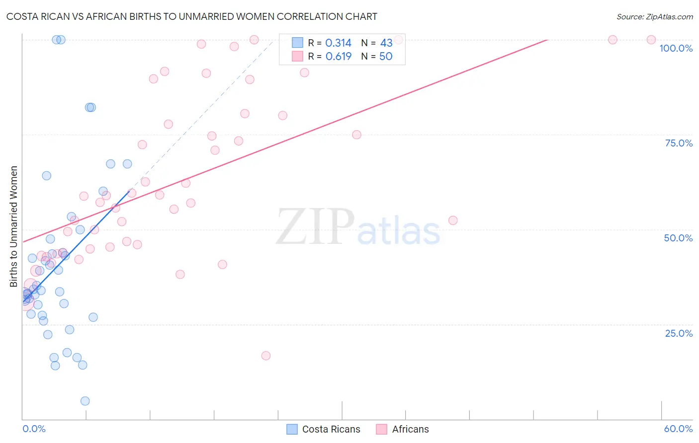 Costa Rican vs African Births to Unmarried Women