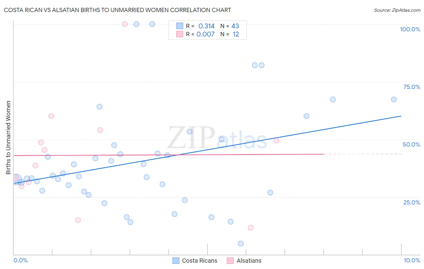 Costa Rican vs Alsatian Births to Unmarried Women