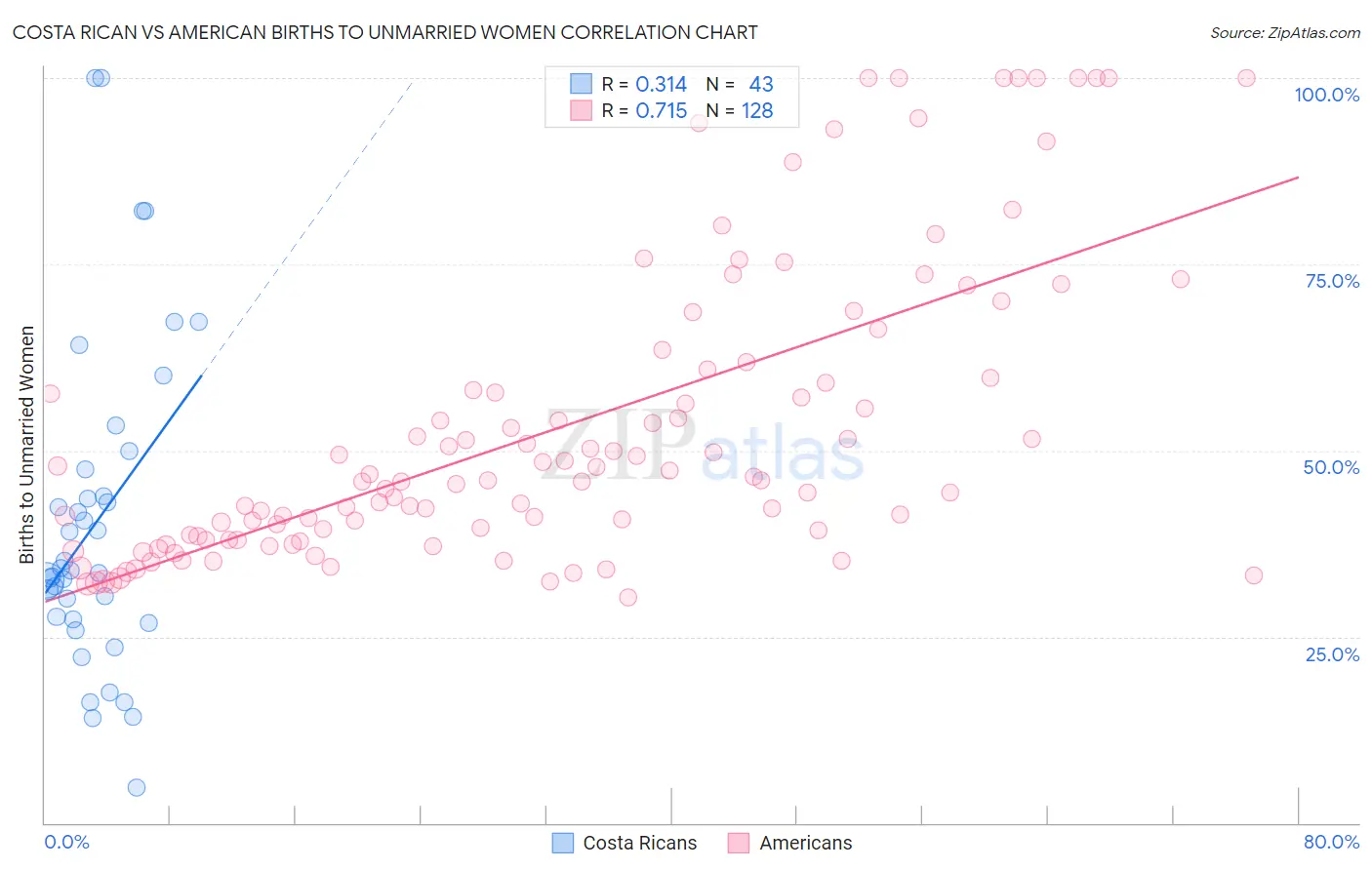 Costa Rican vs American Births to Unmarried Women