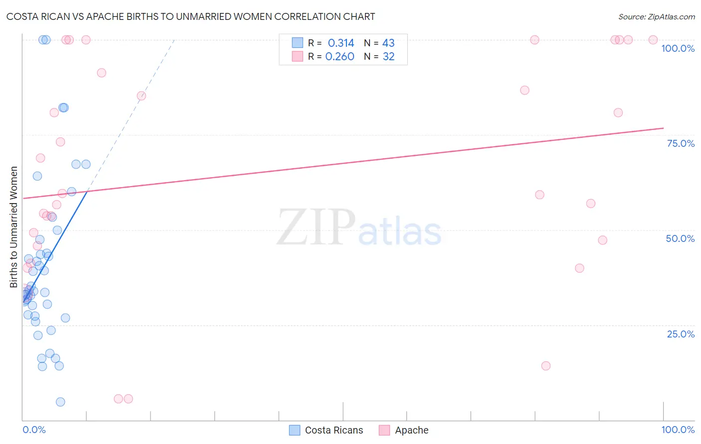 Costa Rican vs Apache Births to Unmarried Women