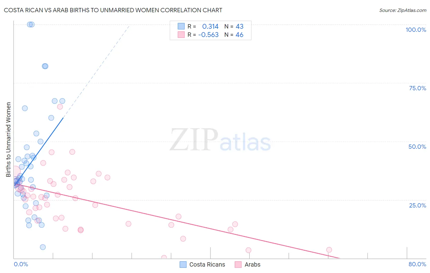 Costa Rican vs Arab Births to Unmarried Women