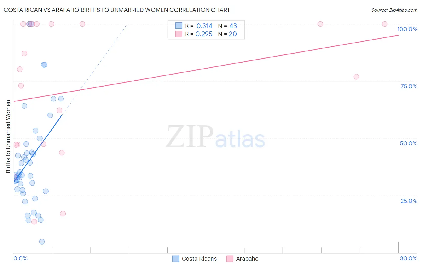 Costa Rican vs Arapaho Births to Unmarried Women