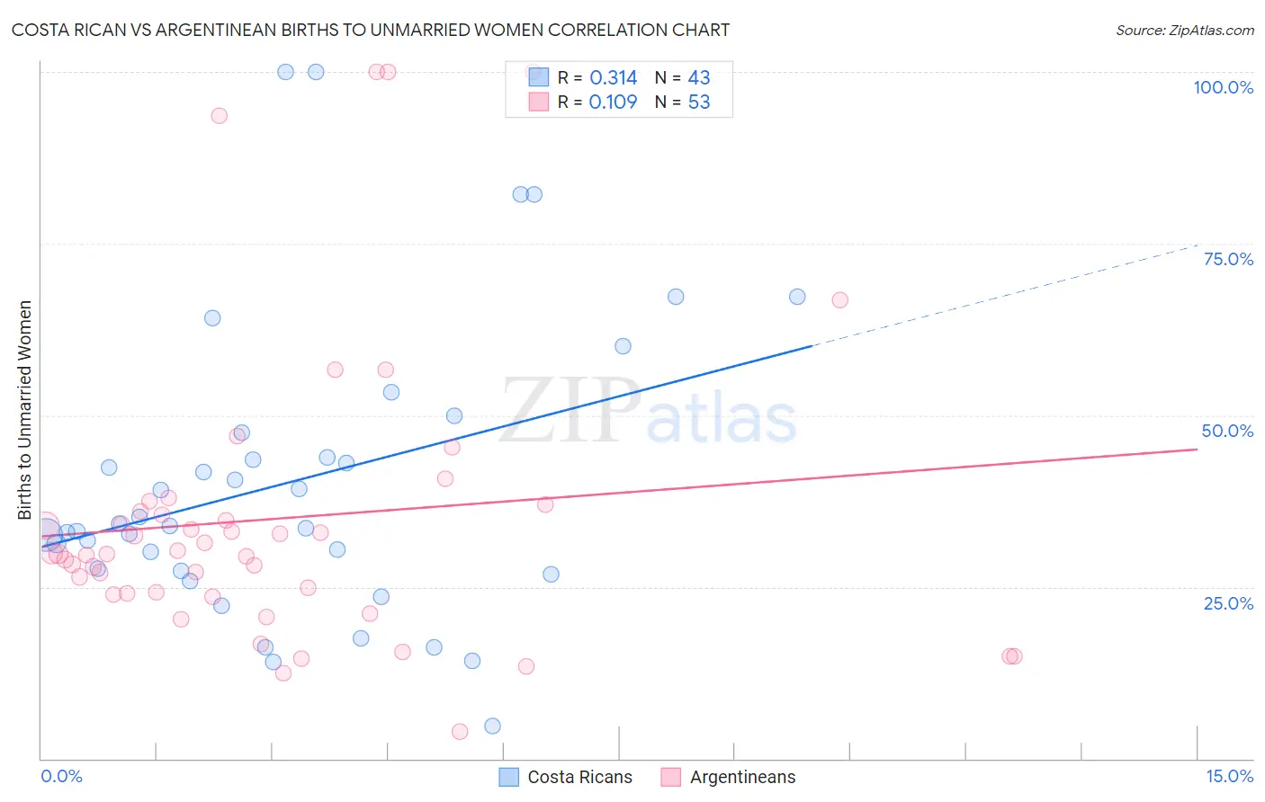 Costa Rican vs Argentinean Births to Unmarried Women
