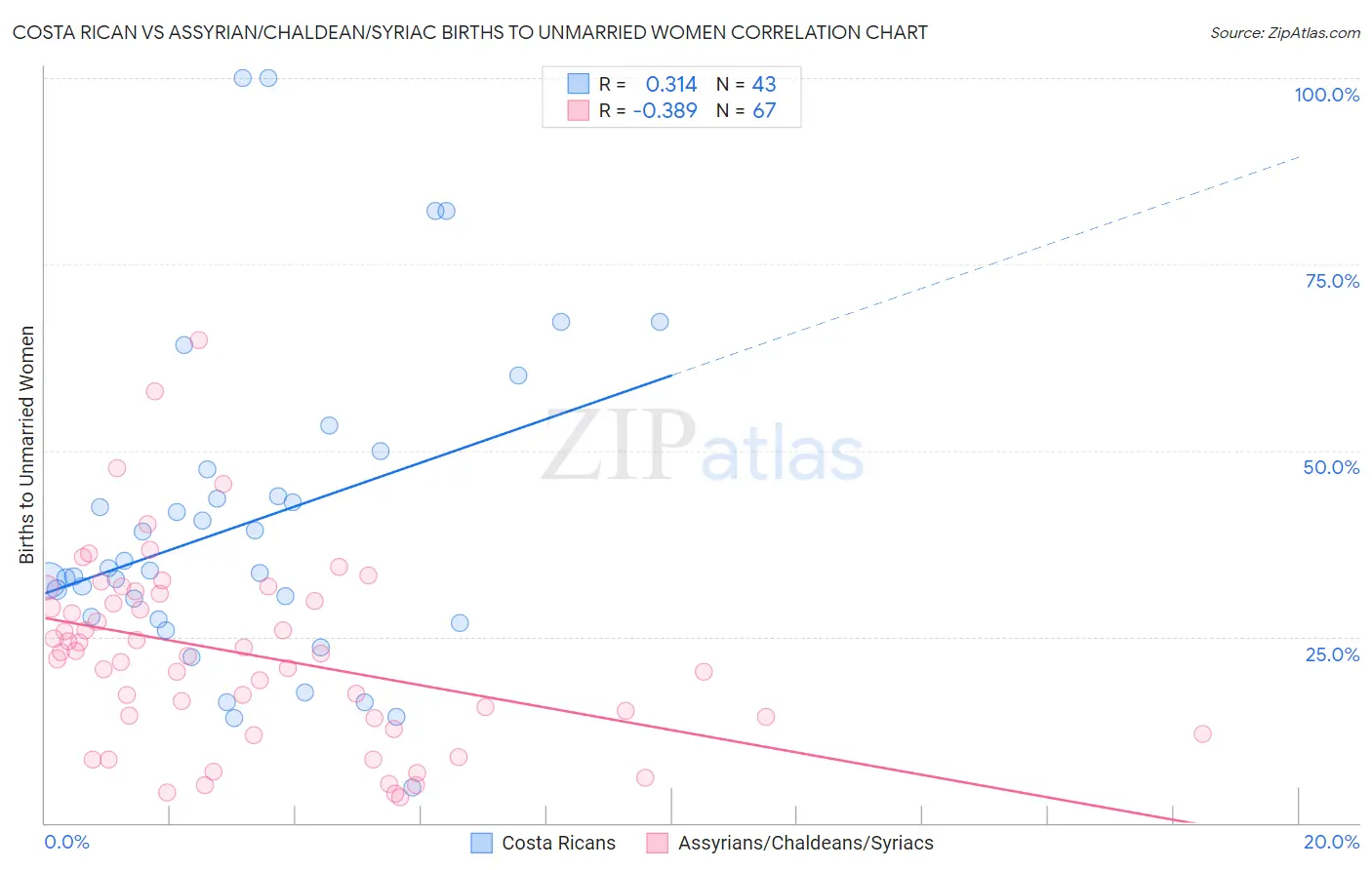 Costa Rican vs Assyrian/Chaldean/Syriac Births to Unmarried Women