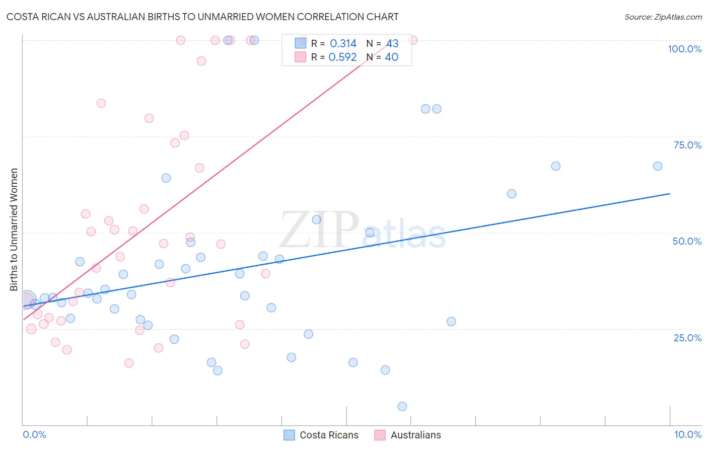 Costa Rican vs Australian Births to Unmarried Women