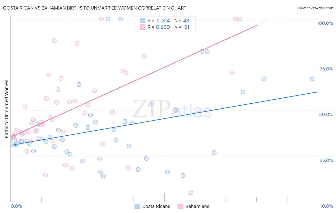Costa Rican vs Bahamian Births to Unmarried Women