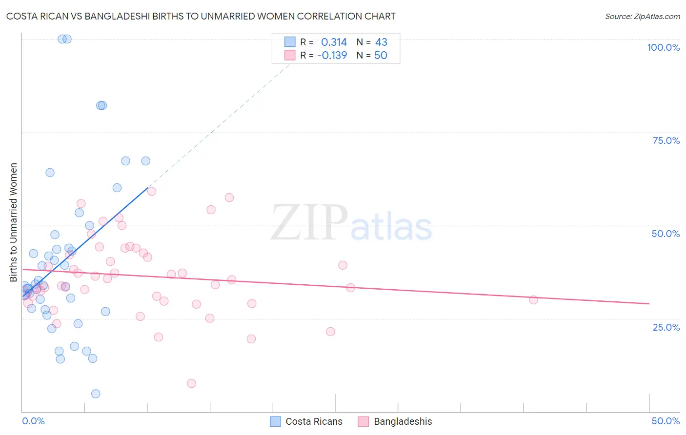 Costa Rican vs Bangladeshi Births to Unmarried Women