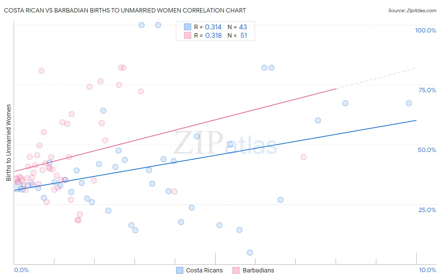 Costa Rican vs Barbadian Births to Unmarried Women
