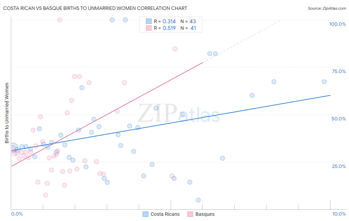 Costa Rican vs Basque Births to Unmarried Women
