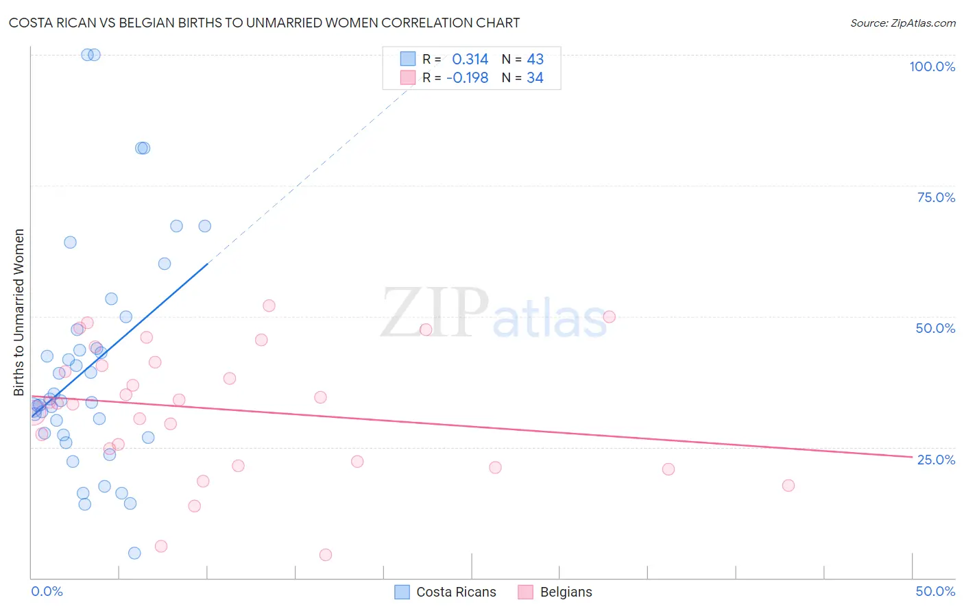 Costa Rican vs Belgian Births to Unmarried Women