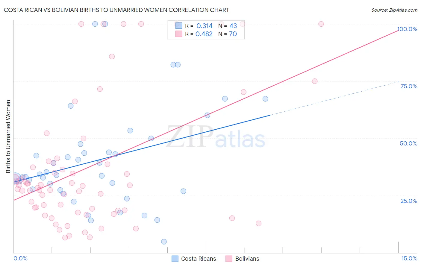 Costa Rican vs Bolivian Births to Unmarried Women