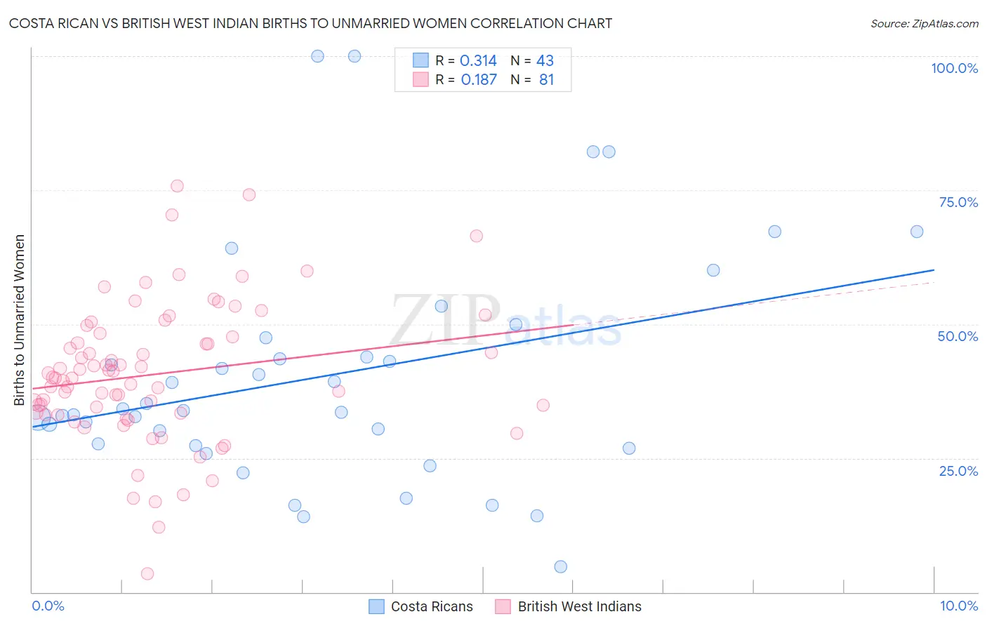 Costa Rican vs British West Indian Births to Unmarried Women