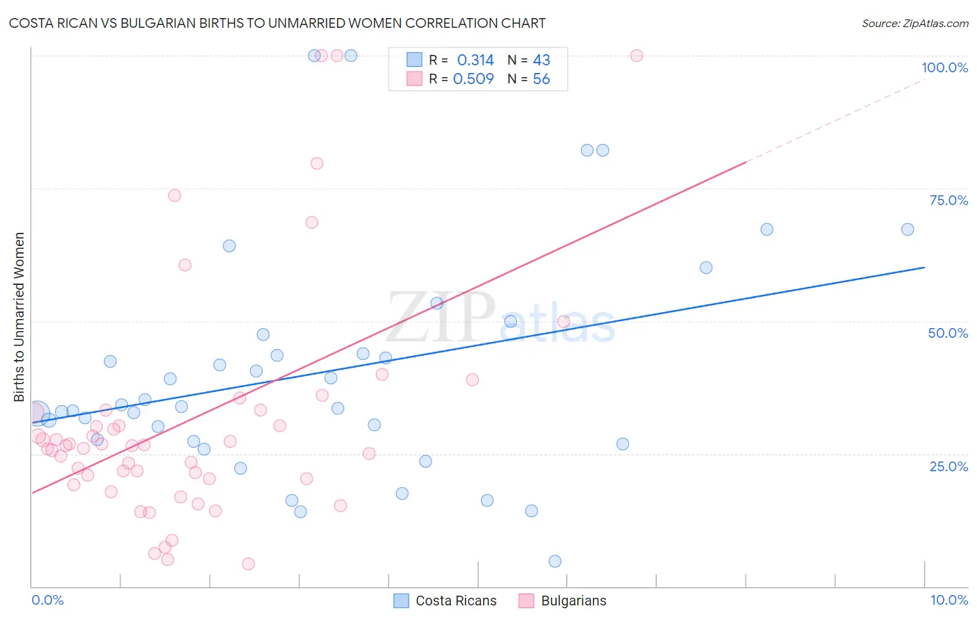 Costa Rican vs Bulgarian Births to Unmarried Women