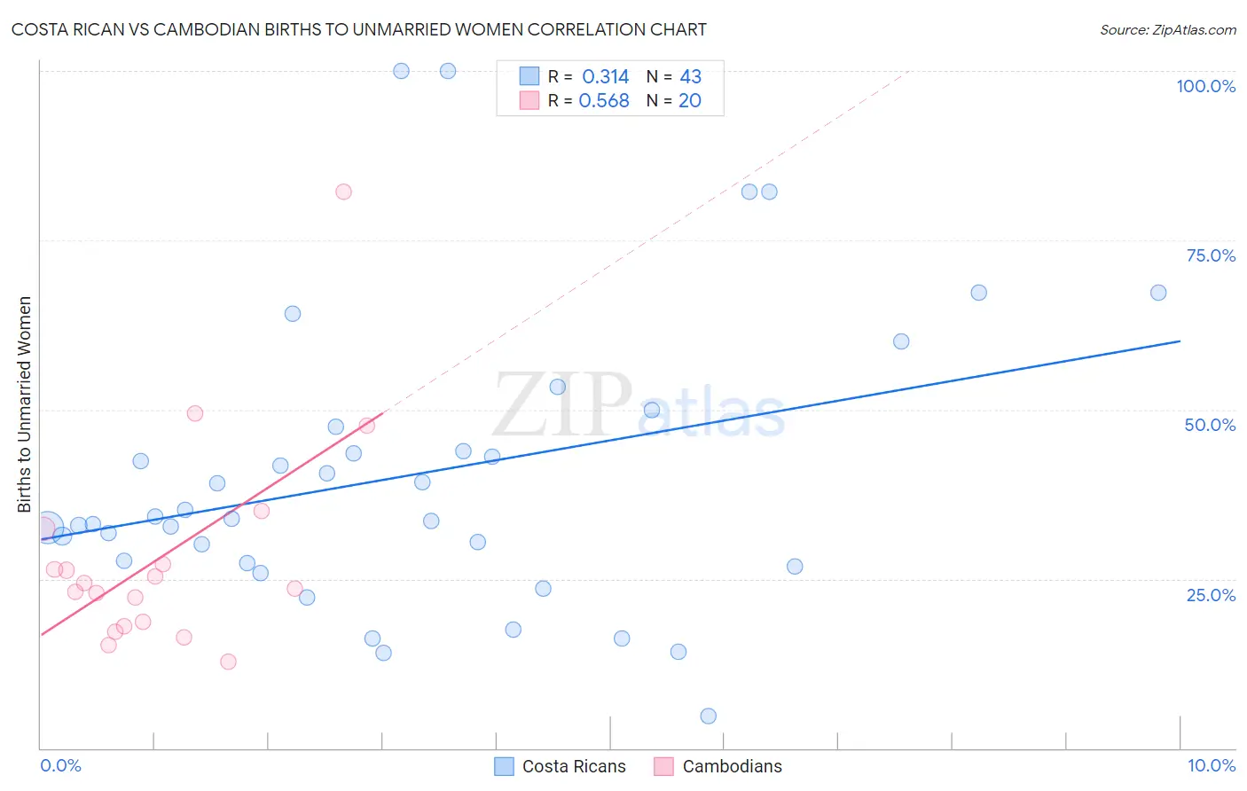 Costa Rican vs Cambodian Births to Unmarried Women