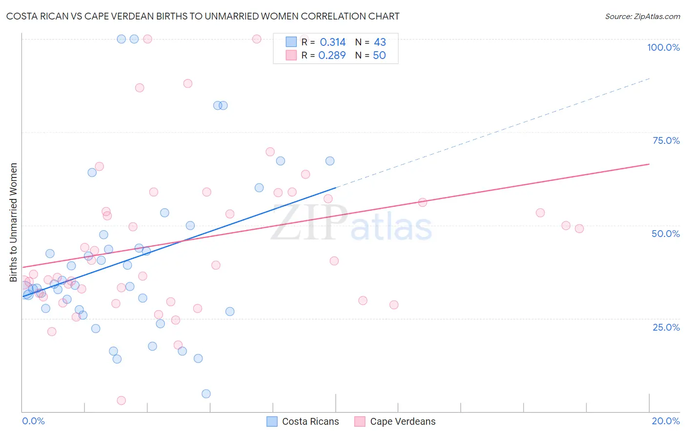 Costa Rican vs Cape Verdean Births to Unmarried Women