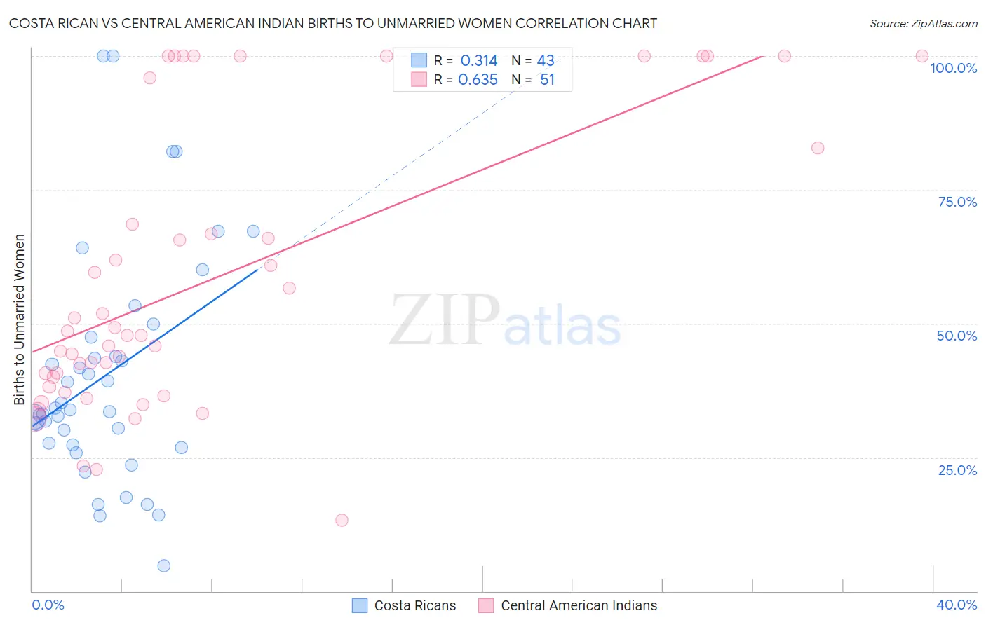 Costa Rican vs Central American Indian Births to Unmarried Women