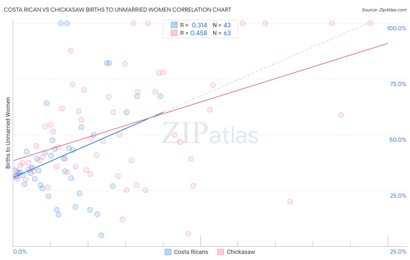 Costa Rican vs Chickasaw Births to Unmarried Women