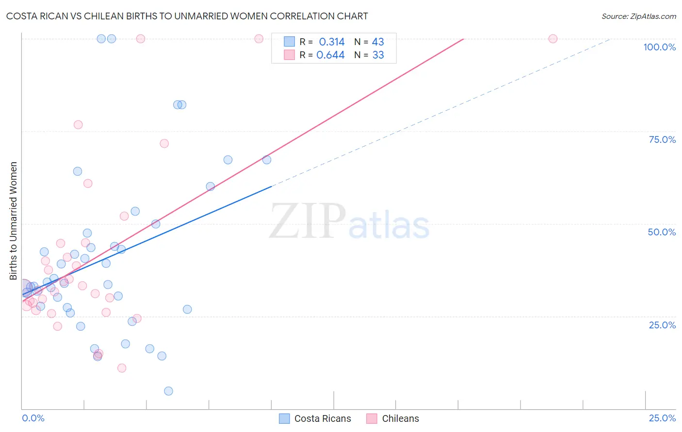Costa Rican vs Chilean Births to Unmarried Women