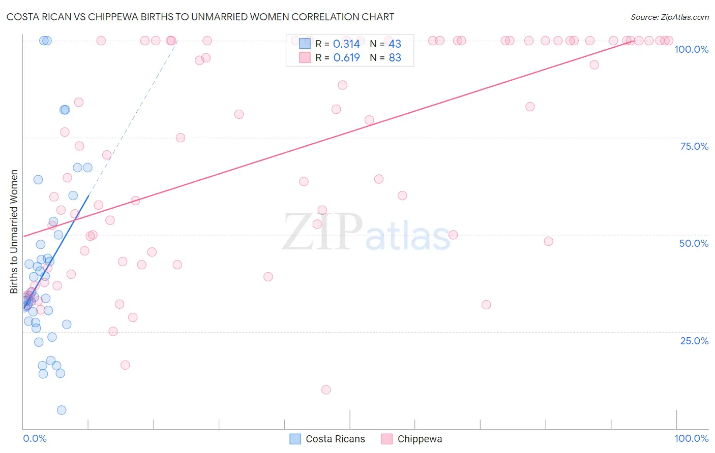 Costa Rican vs Chippewa Births to Unmarried Women