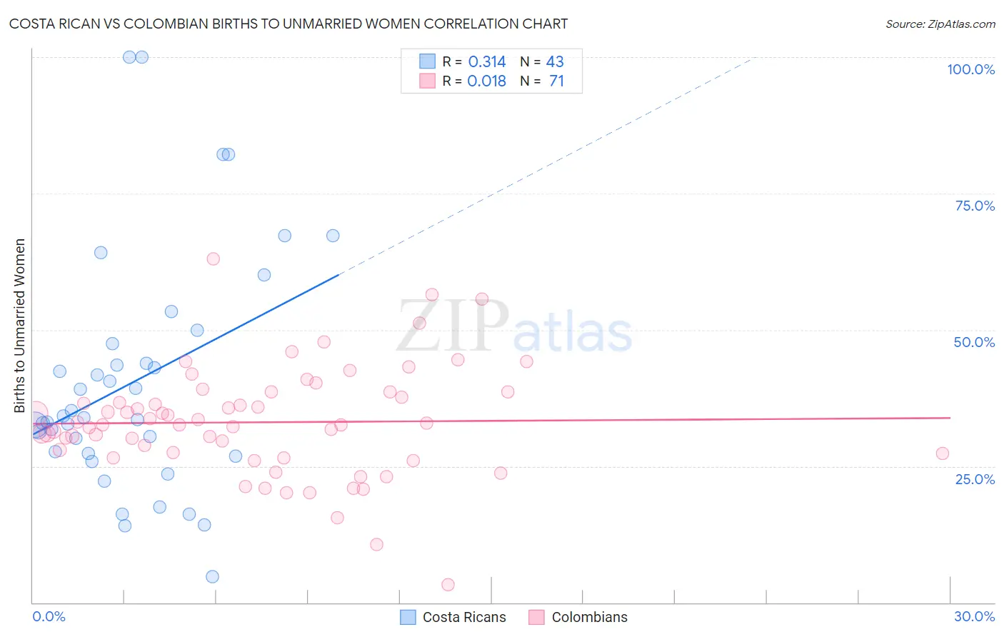 Costa Rican vs Colombian Births to Unmarried Women