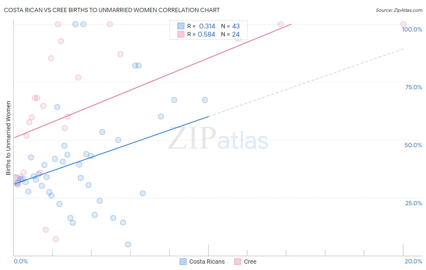 Costa Rican vs Cree Births to Unmarried Women