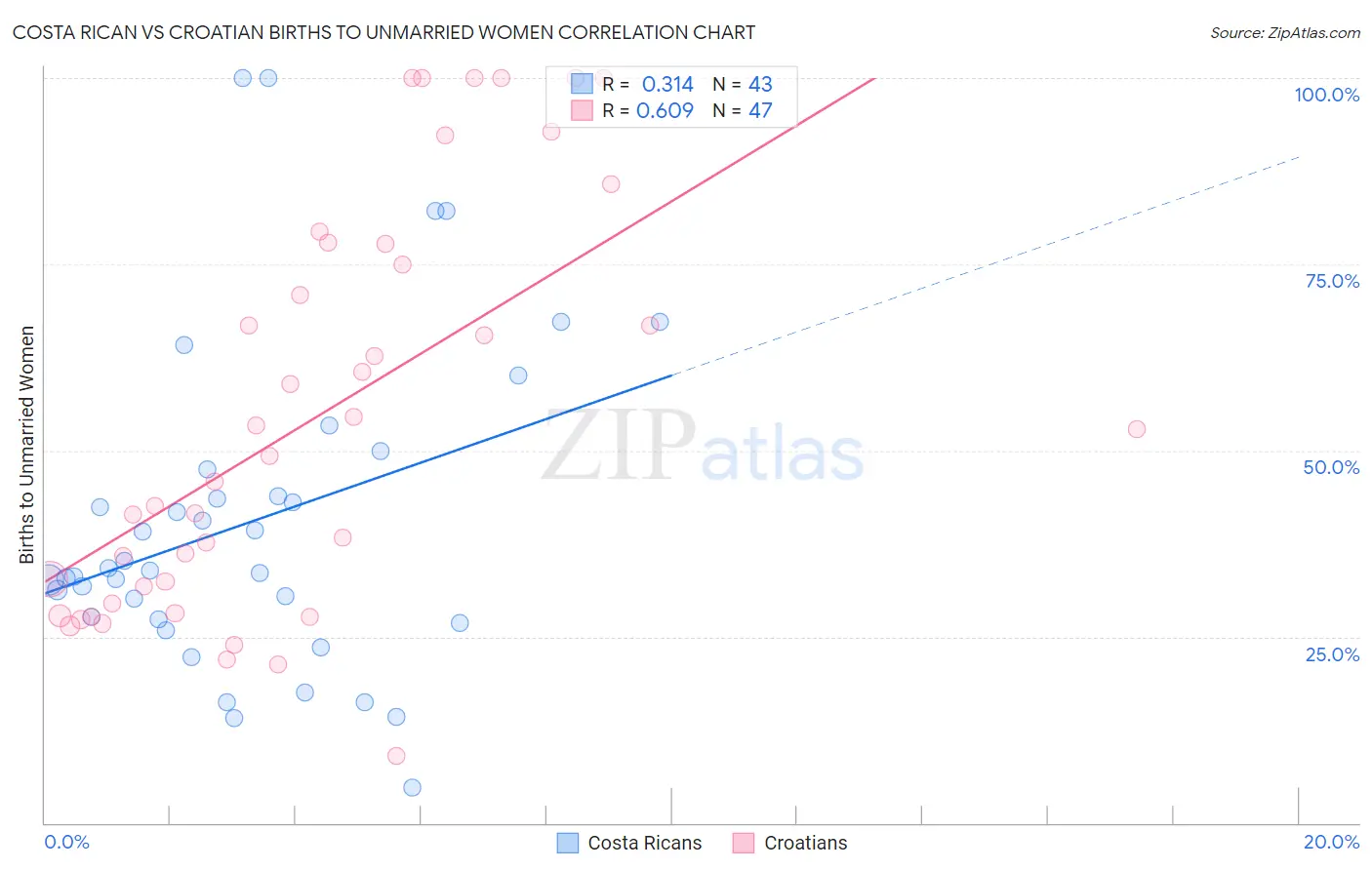 Costa Rican vs Croatian Births to Unmarried Women