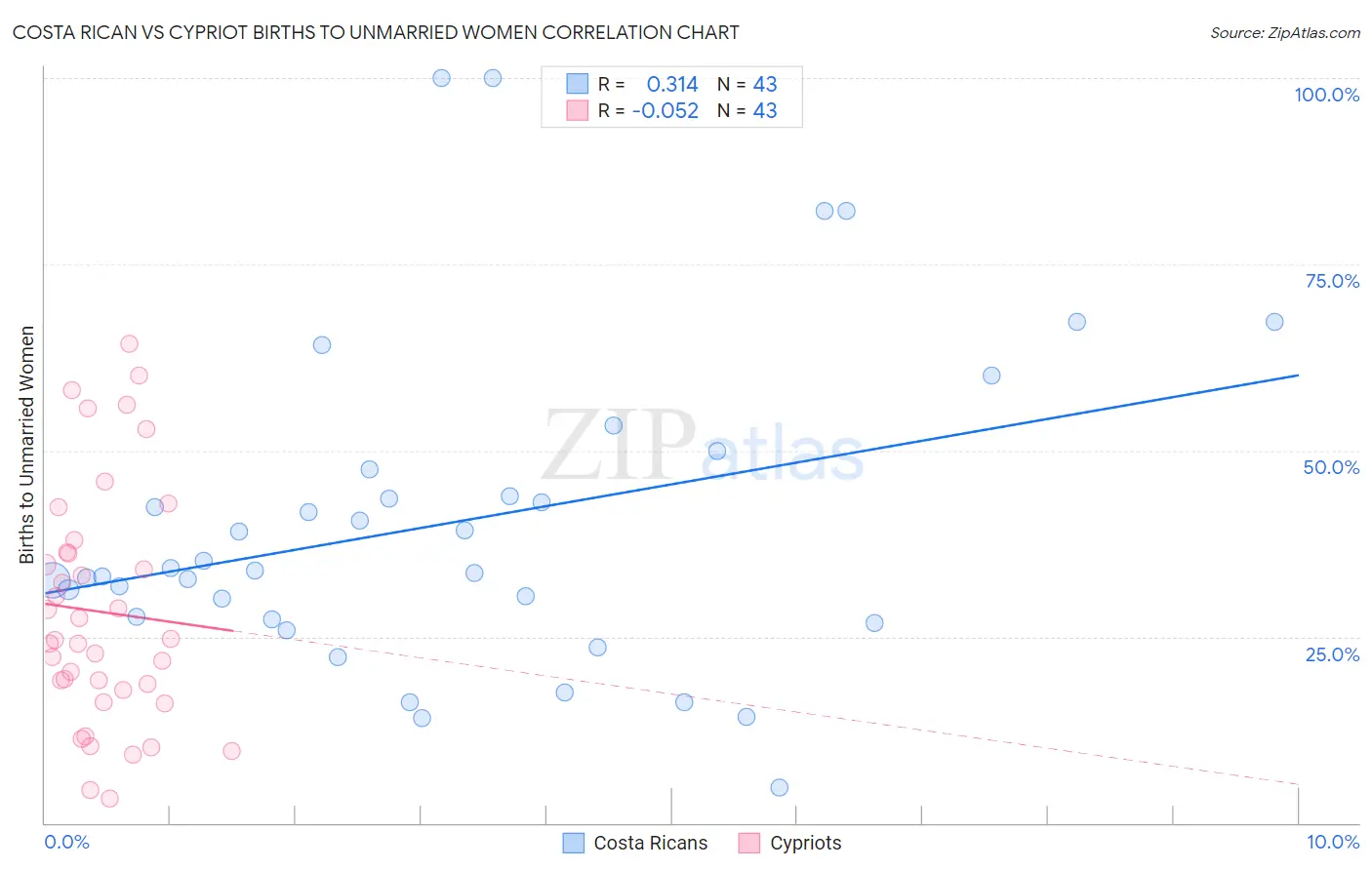 Costa Rican vs Cypriot Births to Unmarried Women