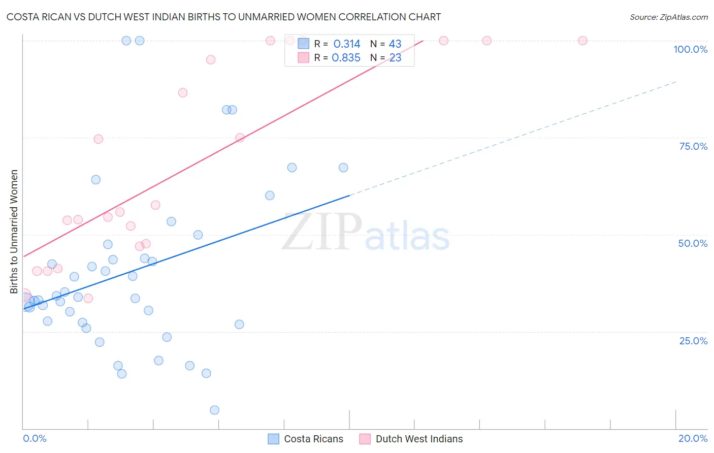 Costa Rican vs Dutch West Indian Births to Unmarried Women
