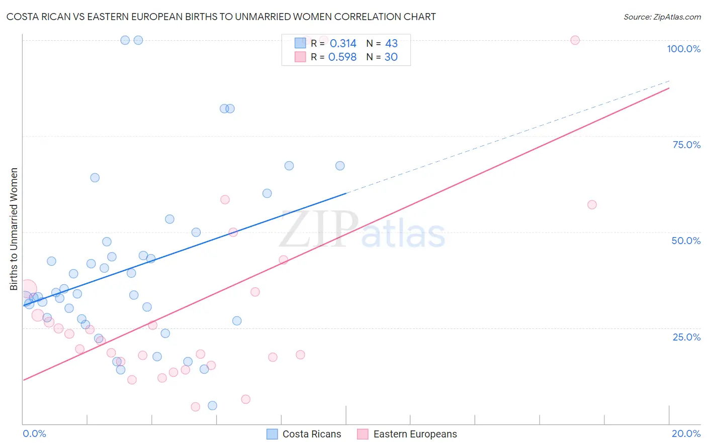 Costa Rican vs Eastern European Births to Unmarried Women