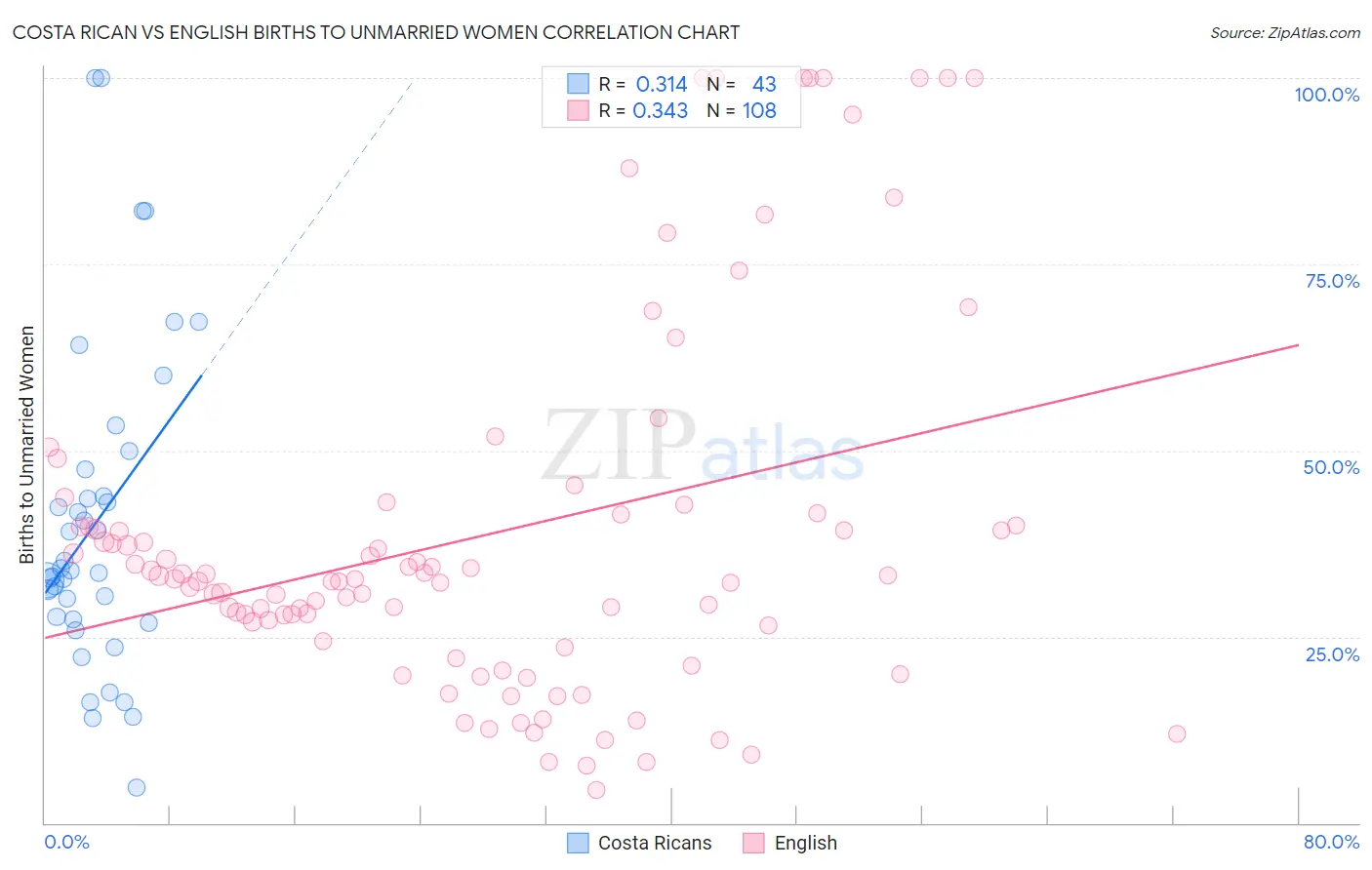 Costa Rican vs English Births to Unmarried Women