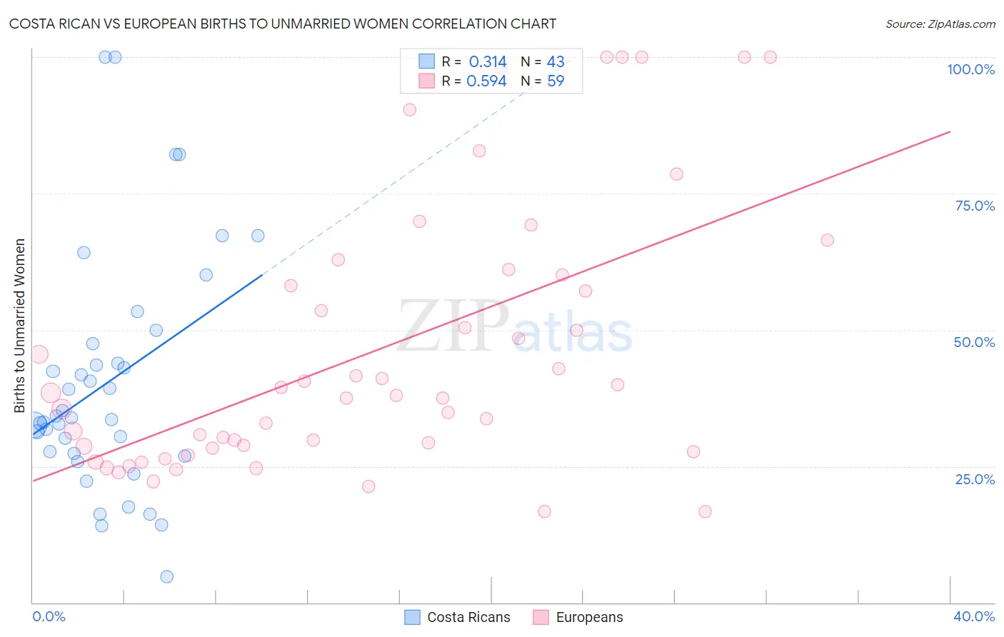 Costa Rican vs European Births to Unmarried Women