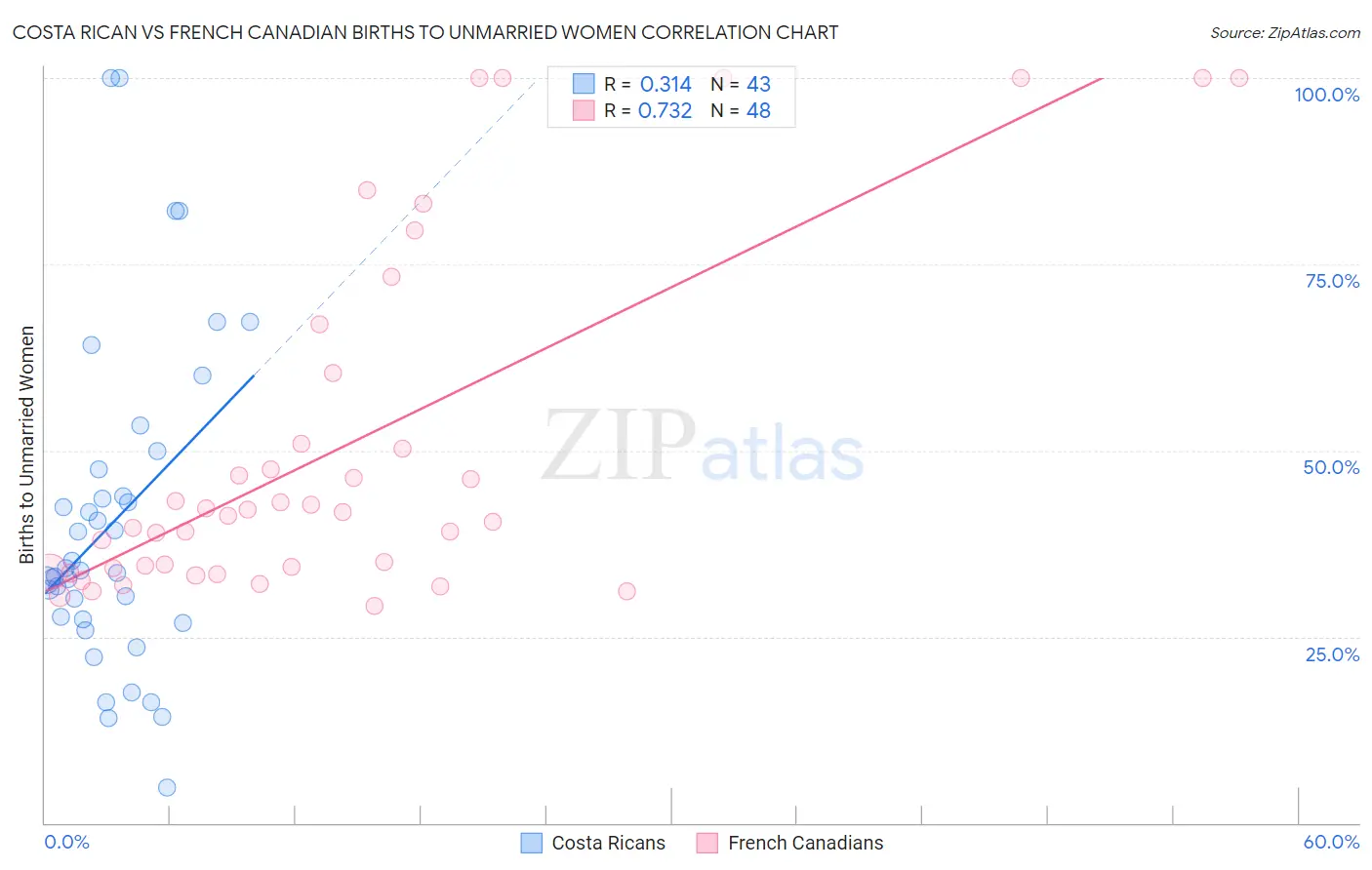 Costa Rican vs French Canadian Births to Unmarried Women