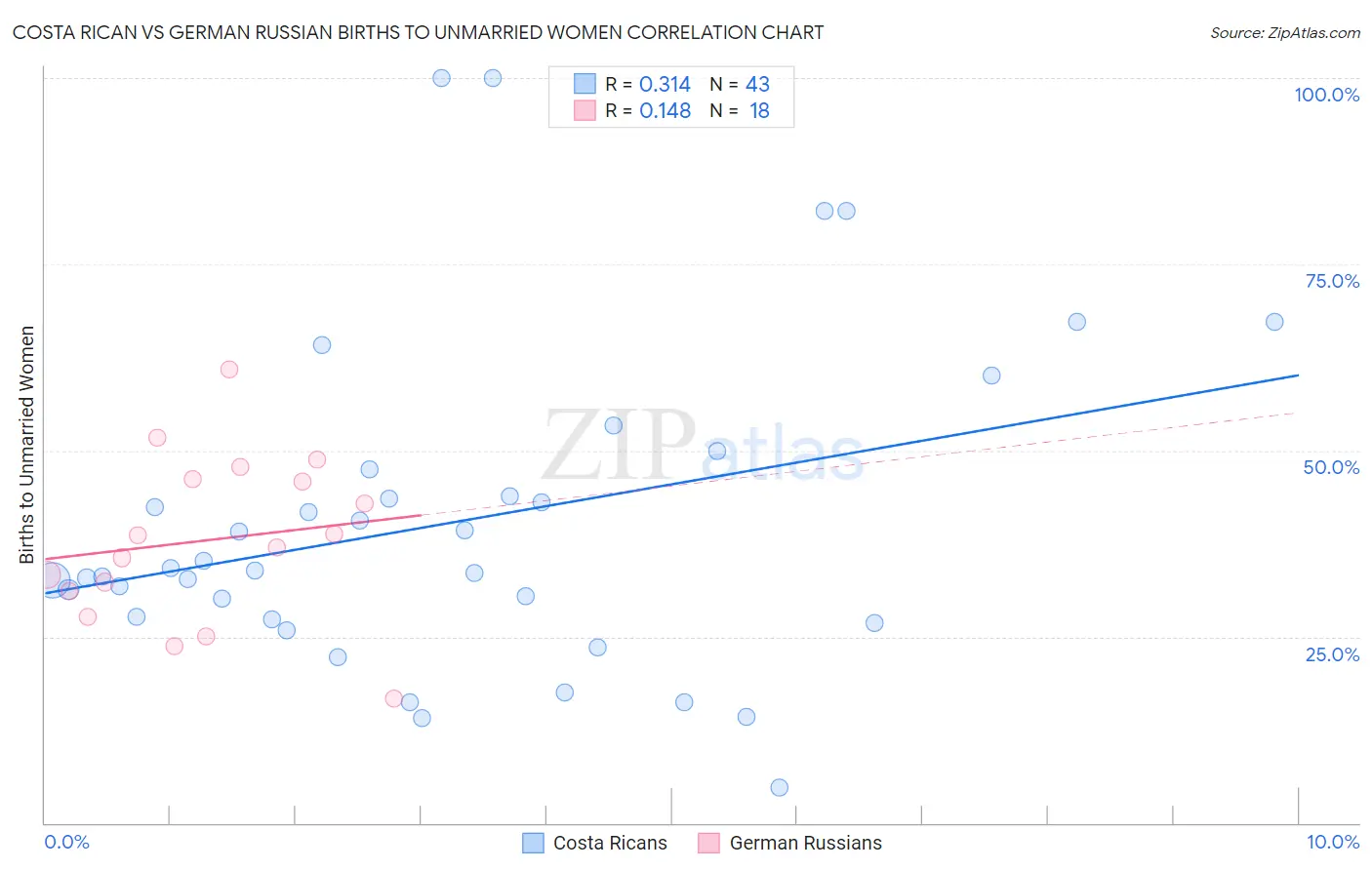 Costa Rican vs German Russian Births to Unmarried Women