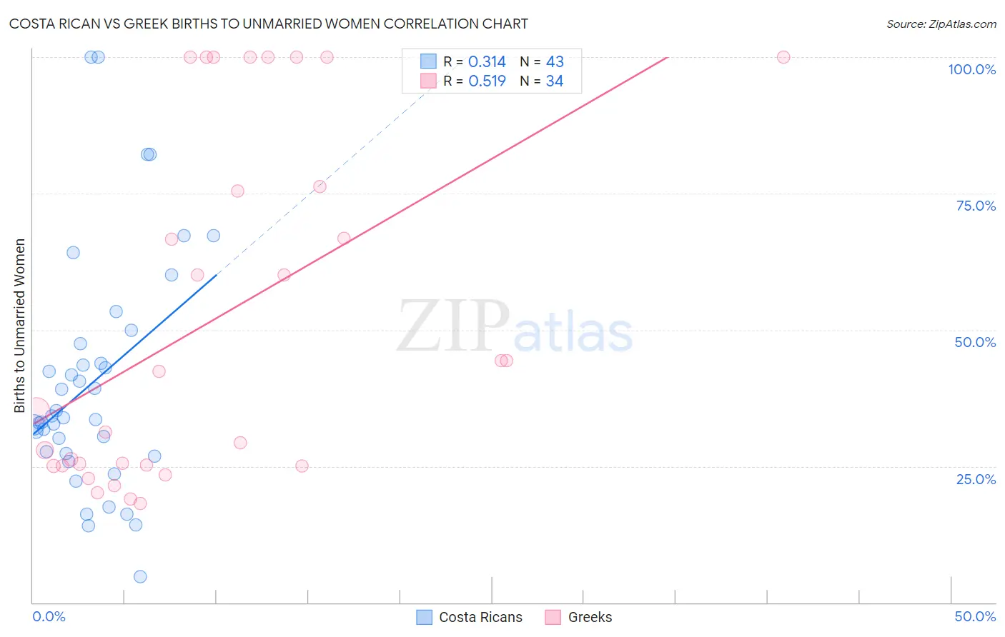 Costa Rican vs Greek Births to Unmarried Women