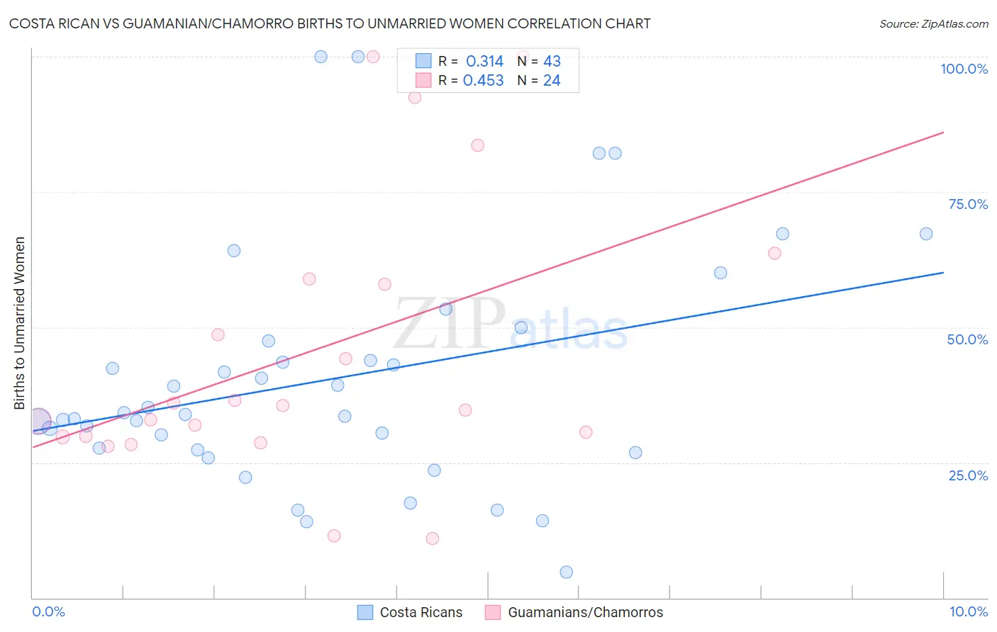 Costa Rican vs Guamanian/Chamorro Births to Unmarried Women