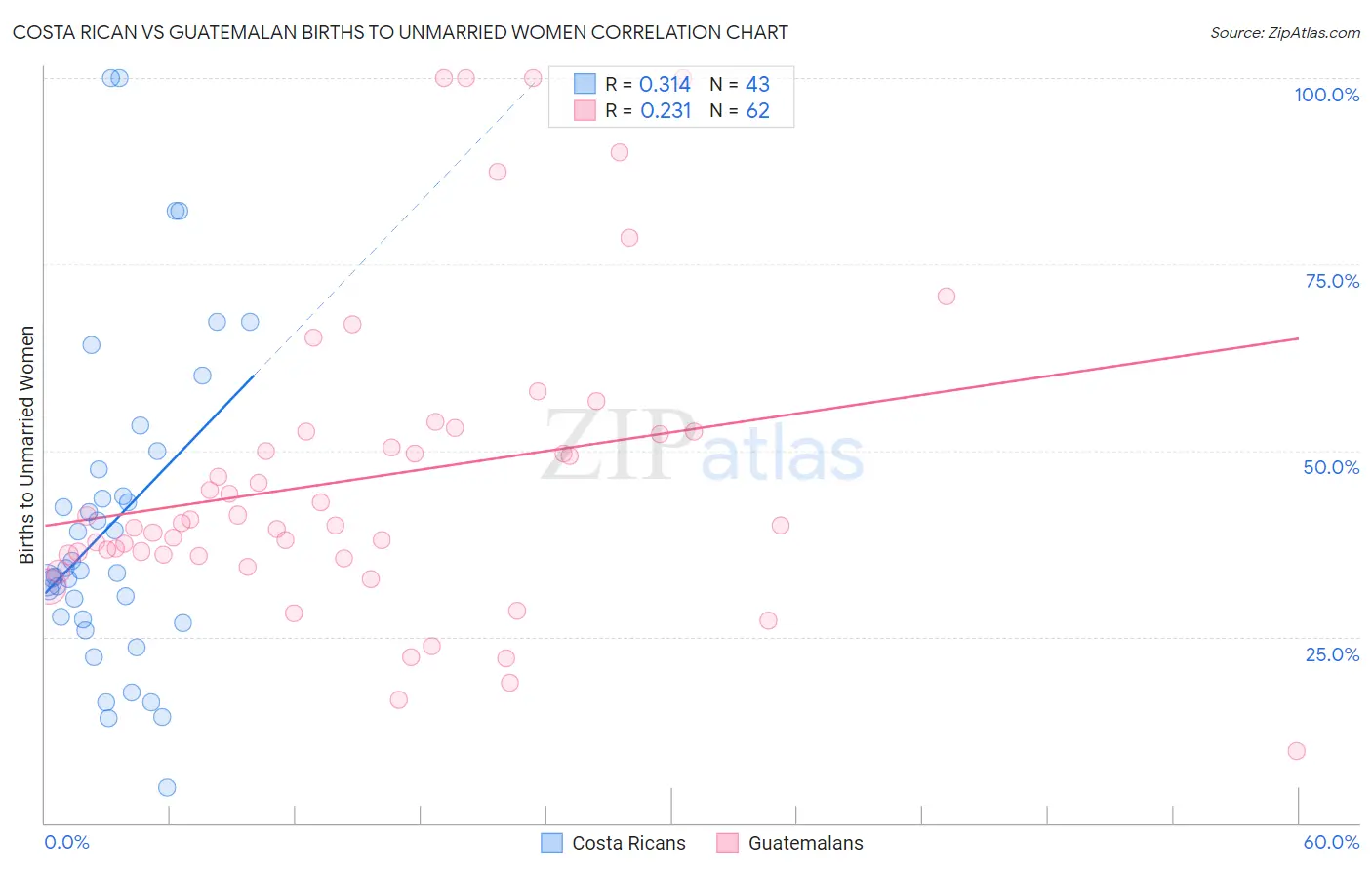 Costa Rican vs Guatemalan Births to Unmarried Women
