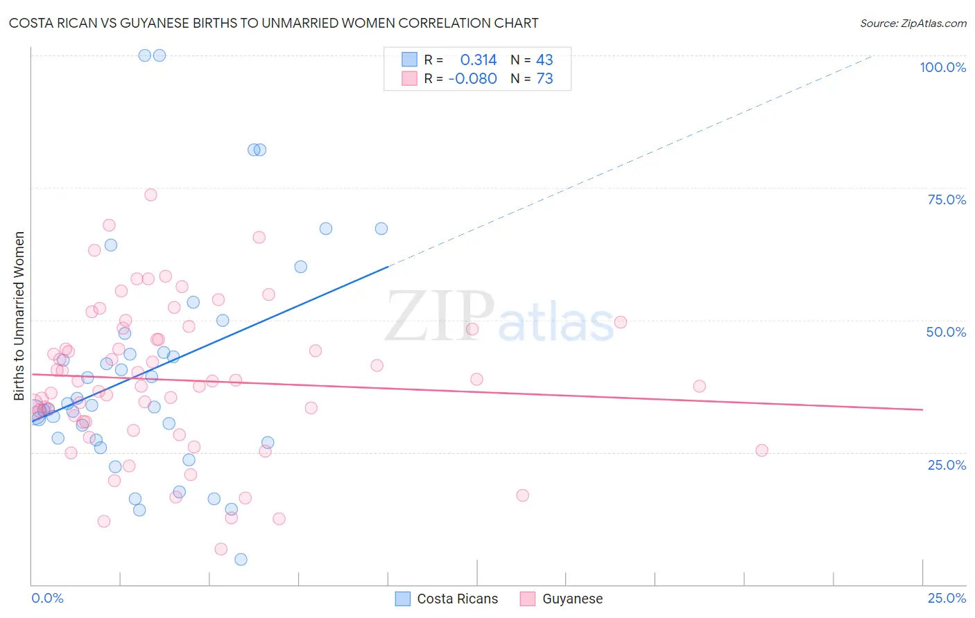 Costa Rican vs Guyanese Births to Unmarried Women
