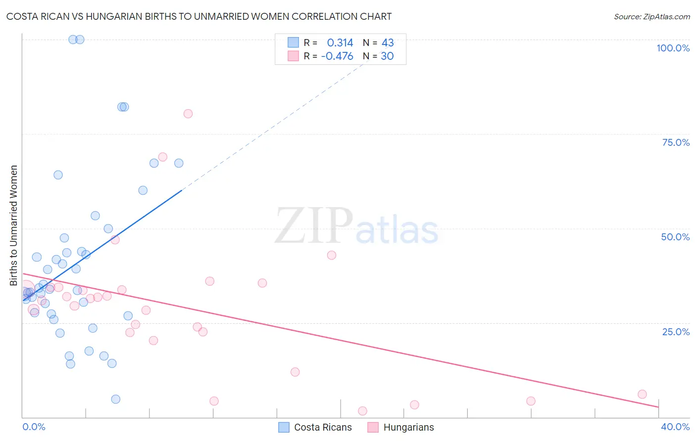 Costa Rican vs Hungarian Births to Unmarried Women