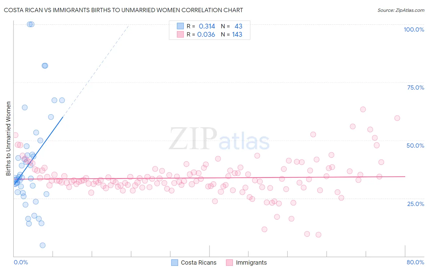 Costa Rican vs Immigrants Births to Unmarried Women