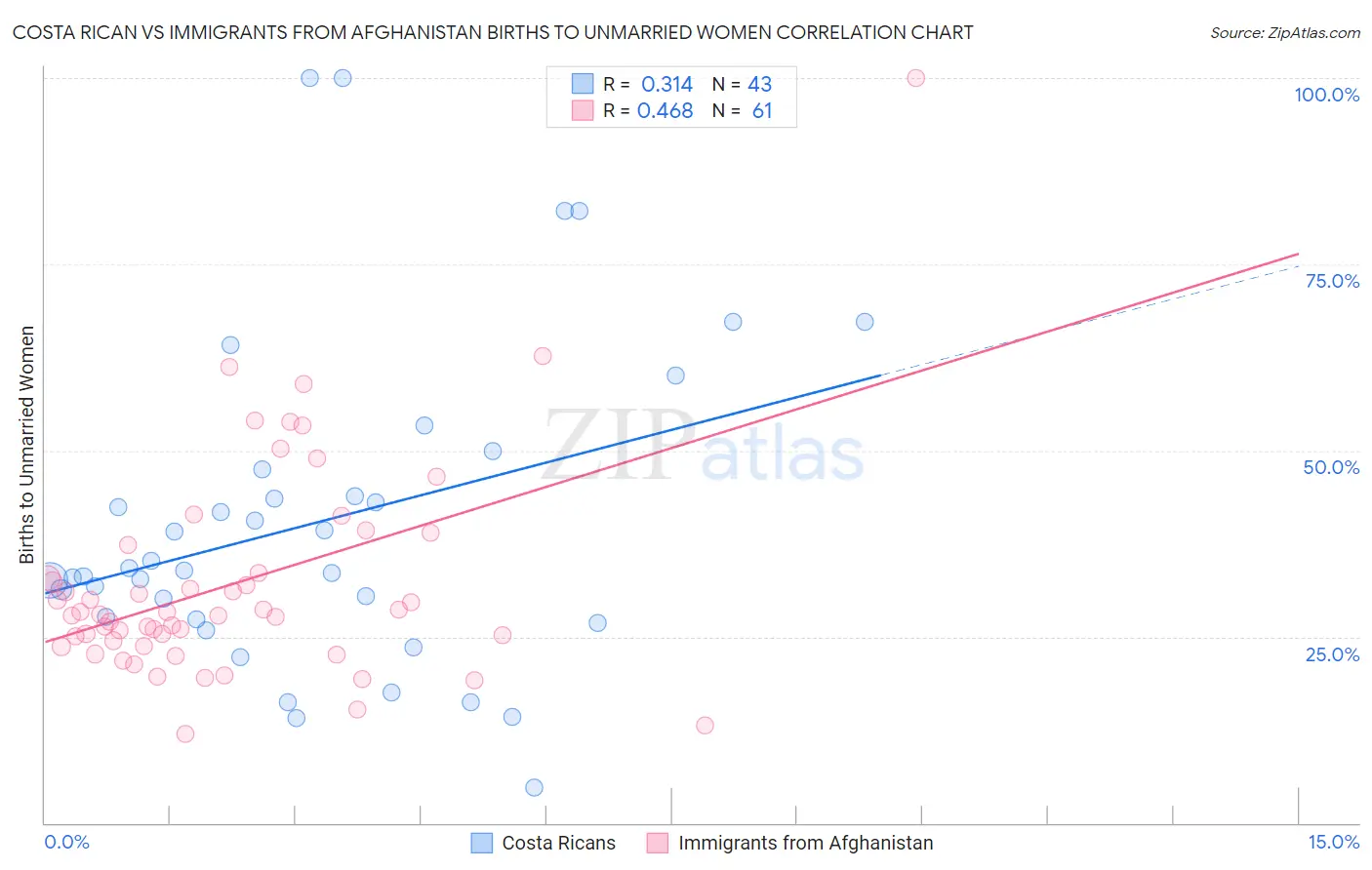 Costa Rican vs Immigrants from Afghanistan Births to Unmarried Women